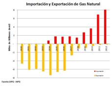 importacion gas